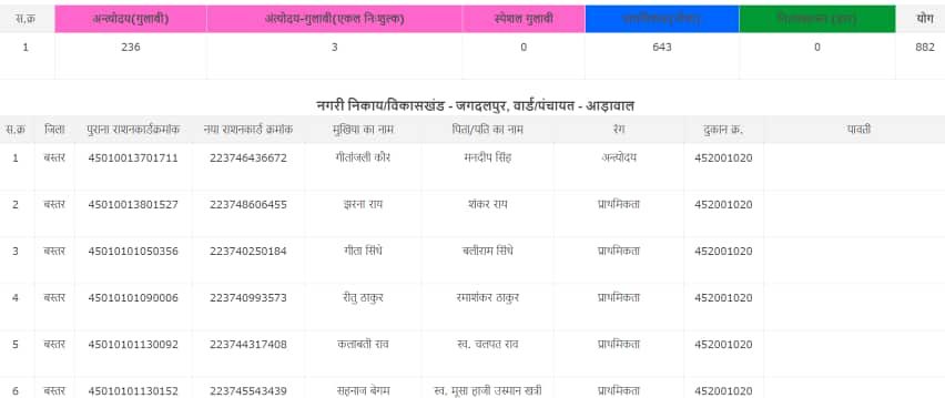 check-chhattisgarh-ration-card-list-2020-9651501