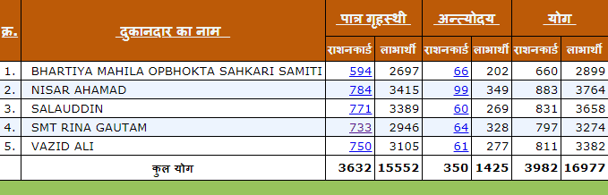 उत्तर प्रदेश राशन कार्ड नयी सूची 2024 APL/BPL। UP Rashan Card New List 2024। राशन कार्ड खोजें