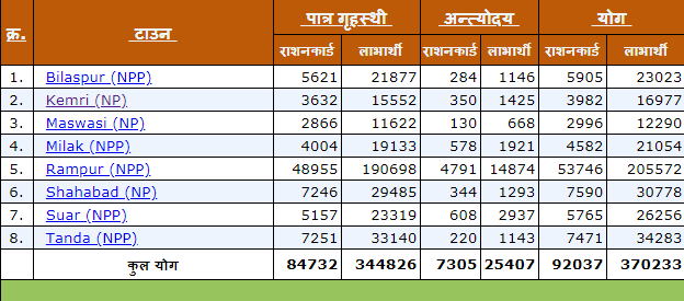 उत्तर प्रदेश राशन कार्ड नयी सूची 2024 APL/BPL। UP Rashan Card New List 2024। राशन कार्ड खोजें