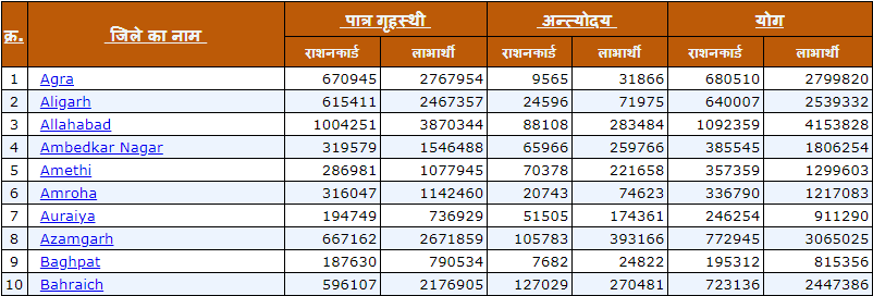 उत्तर प्रदेश राशन कार्ड नयी सूची 2024 APL/BPL। UP Rashan Card New List 2024। राशन कार्ड खोजें