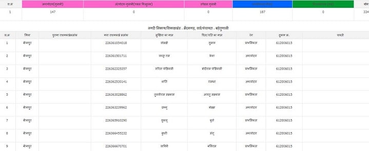 Chhattisgarh New Ration Card List 2024 In Hindi