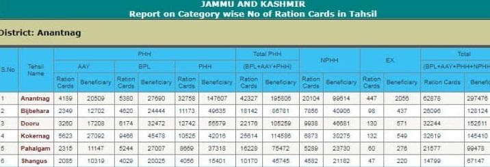 Jammu Kashmir Ration Card List 2024 