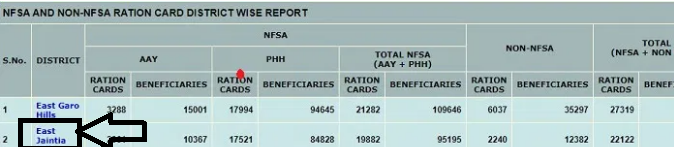 Meghalaye Ration card List 2024 