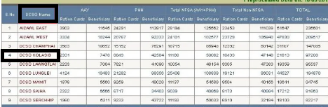 Mizoram Ration Card List 2024 In Hindi