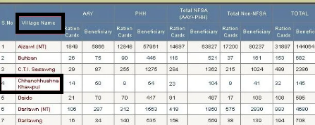 Mizoram Ration Card List 2024 In Hindi