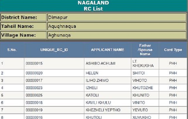 Nagaland Ration Card List