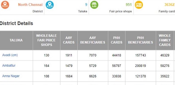 Tamil nadu ration card list kase dekhe 2024 