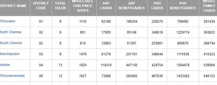 Tamil nadu ration card list 