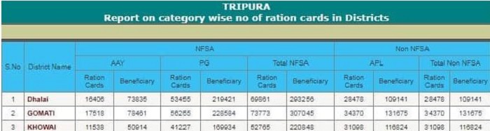 Tripura Ration Card List 2024 