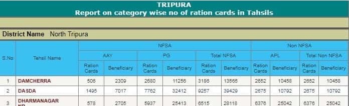 Tripura Ration Card List 2024 