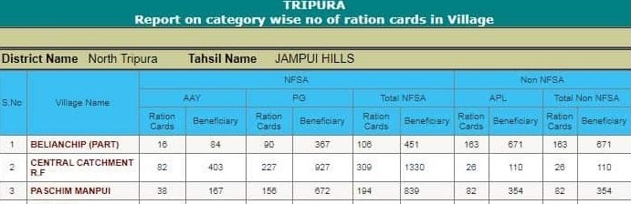 Tripura Ration Card List 2024 In Hindi